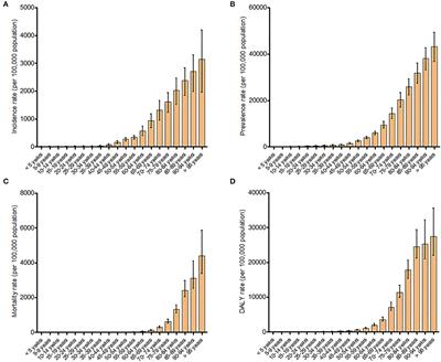 The Burden of COPD in China and Its Provinces: Findings From the Global Burden of Disease Study 2019